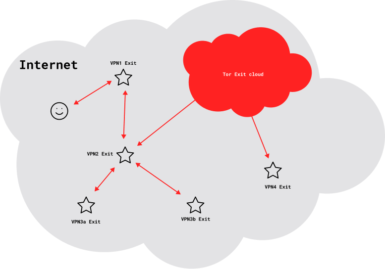 Cloud showing Chained VPNs and TOR