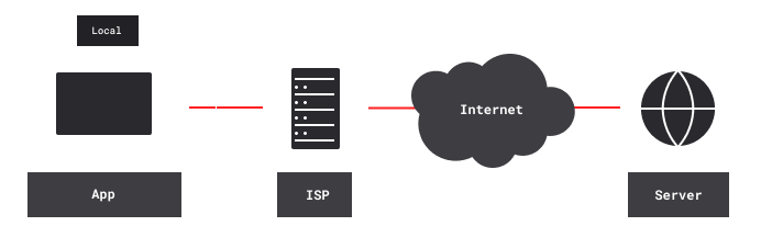 Connection Without VPN