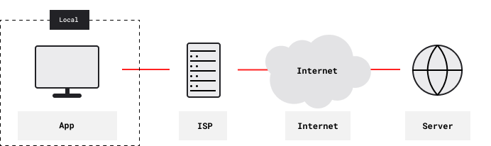 Connection Without VPN