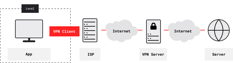 Connection With VPN