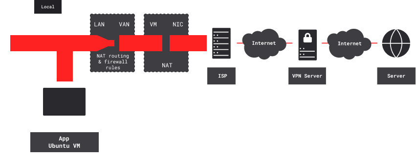 Setup for one pfSense VPN-client VM and workstation VM