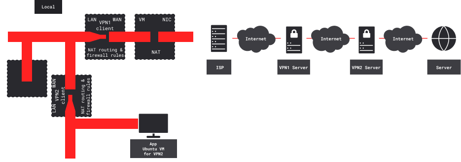 Setup for two pfSense VPN-client VMs and workstation VMs