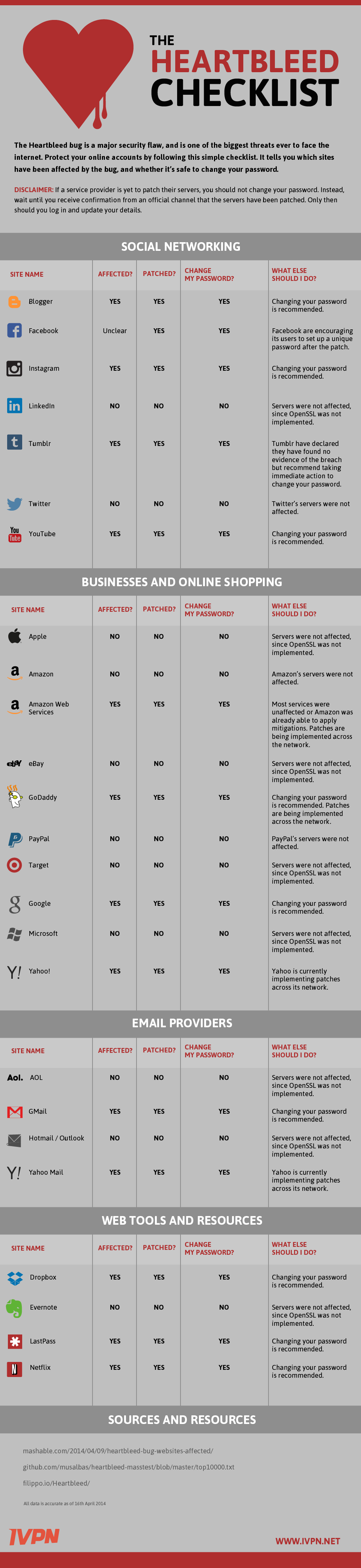 Heartbleed - What passwords to change